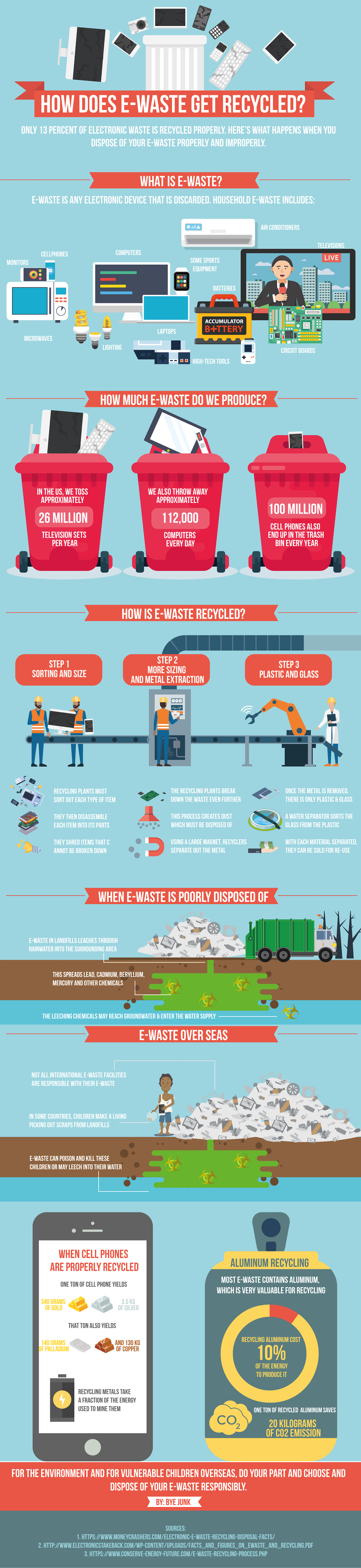 E-Waste Disposal Infographic - Bye Junk